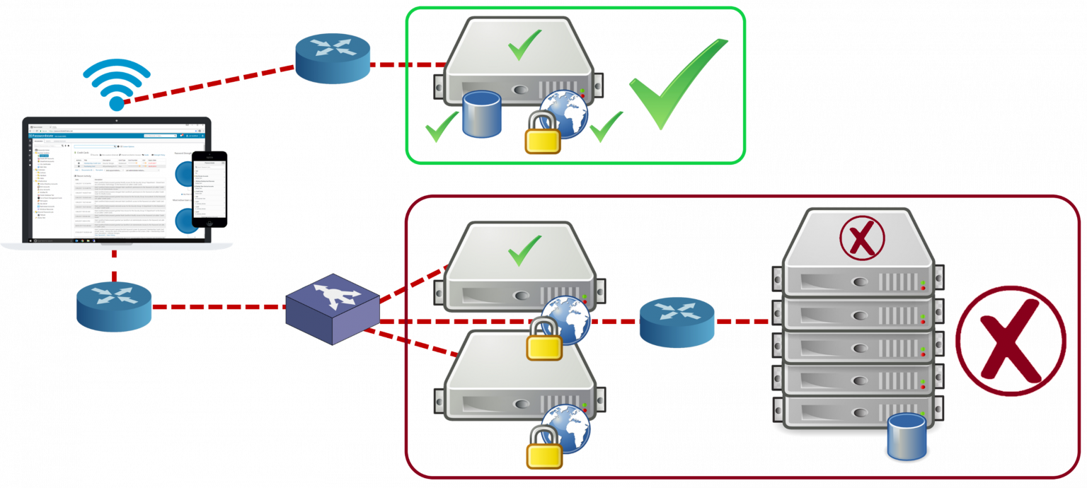 Password State Structure Example How to Access Passwordstate During A DR Event